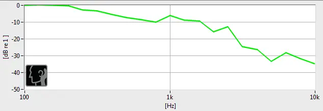 A chart detailing the isolation performance of the Audio Technica ATH-M50x.