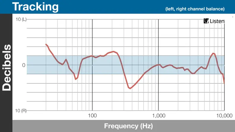 A chart detailing the tracking performance of the Audio Technica ATH-M50x.
