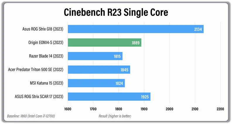 Horizontal bar graph that measures multicore performance for several different gaming laptops.