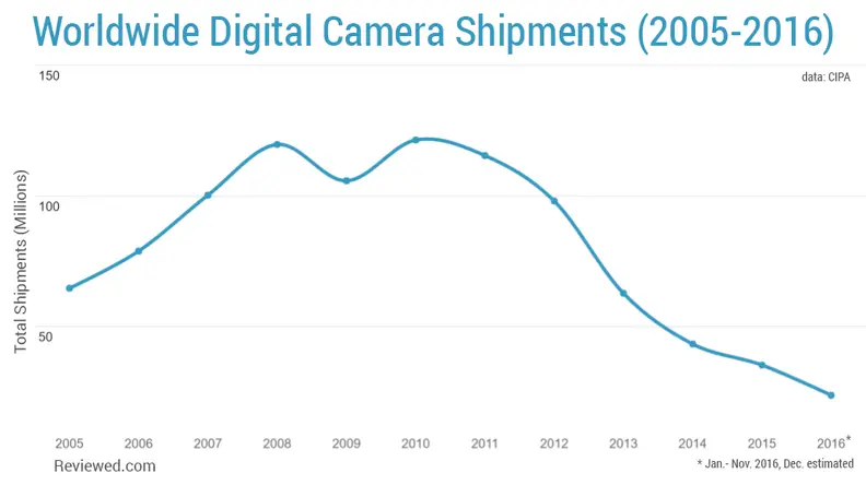 The camera industry has had a rough decade, in large part thanks to the iPhone.