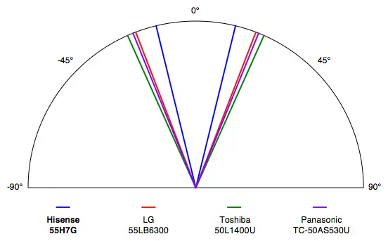 Hisense 55H7G viewing angle