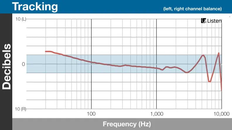A chart of the Focal Sphear's tracking.