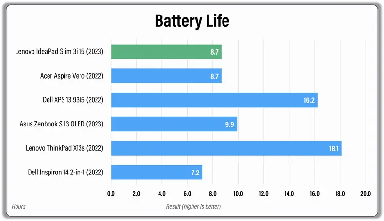 A horizontal bar graph showing the results of laptop benchmark tests.