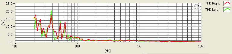 Distortion was another problem area for the Mo-Fi, between the three modes, the best scores we got still reached as high as 20% at some frequencies.