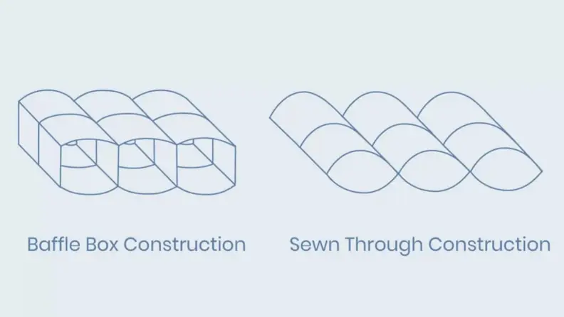a diagram of baffle box and sewn through construction showing how baffle box creates actual boxes for the fabric