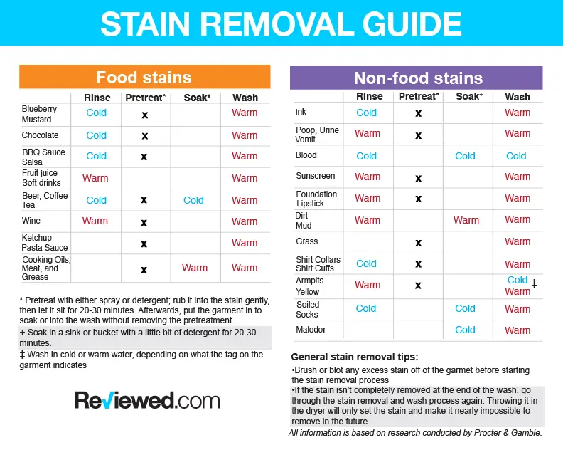 Procter & Gamble stain removal guide