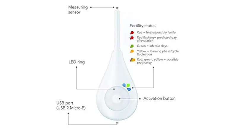 Daysy with labels to show what lights and buttons do