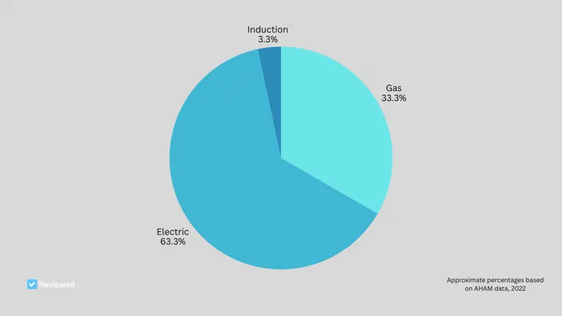 A circle chart showing the percentages of people using gas, electric, and induction ranges
