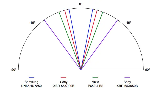 Samsung UN65HU7250 viewing angle comparison