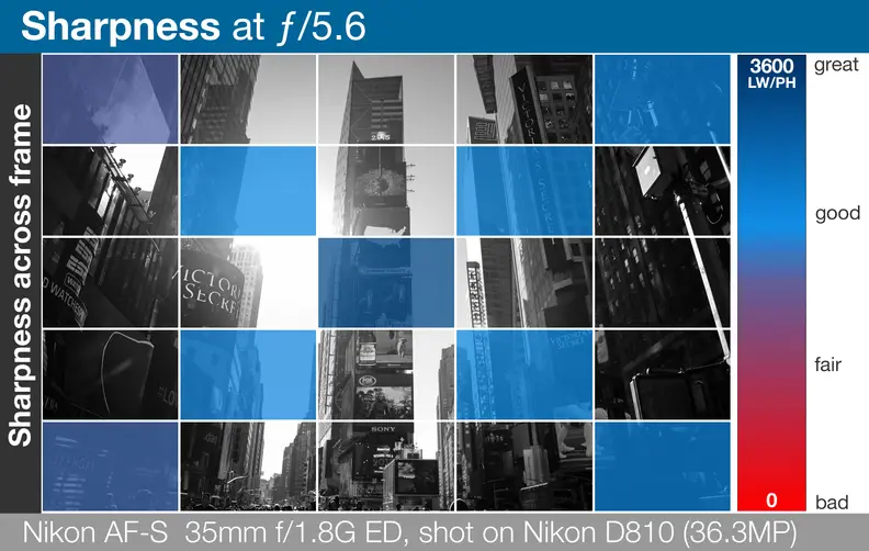 A heatmap of the Nikon AF-S Nikkor 35mm f/1.8G ED's lens sharpness across entire frame.