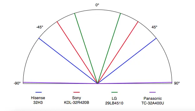 Hisense 32H3 viewing angle comparison