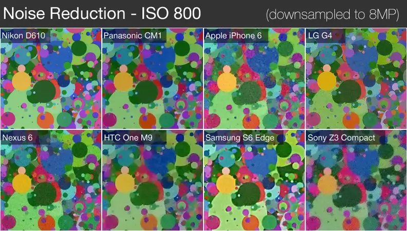 When we downsample all the cameras to the iPhone's 8 megapixel resolution, cameras like the CM1, S6 Edge, and LG G4 see a major improvement.