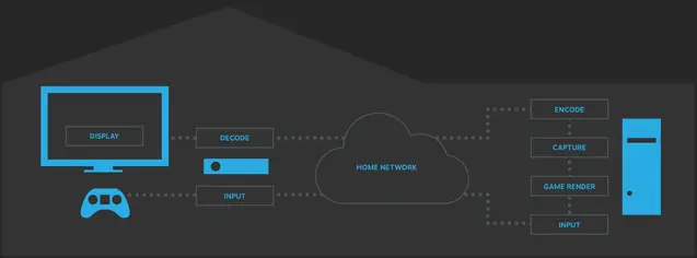 A diagram showing how a client and host PC interact.
