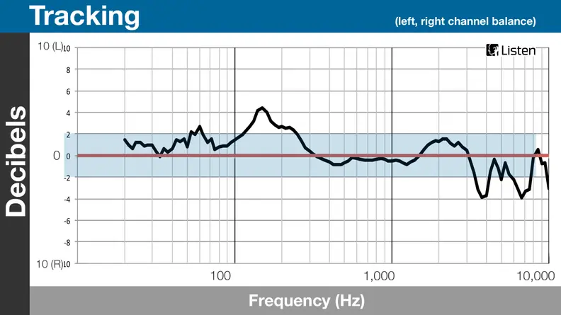 While we measured some slight deviation, it's highly unlikely even a sensitive audiophiles ear will notice a difference between the right and left channels.