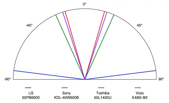 Since it's a plasma, the LG 50PB6600 has a massive viewing angle.