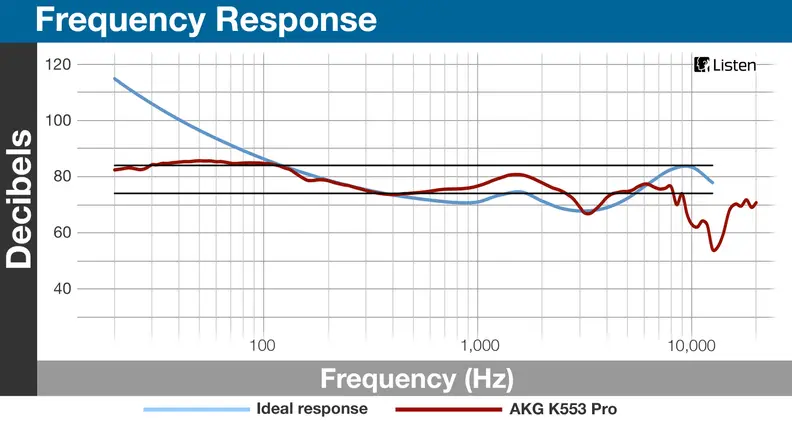 The frequency response measured by HATS mostly sticks to our bounds for what we consider a studio response, which is perfect for mixing and mastering your own tracks.