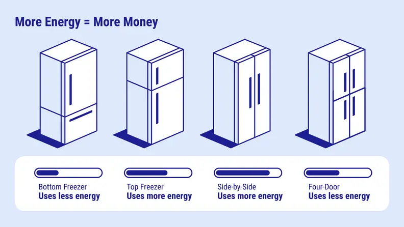 Four graphics of refrigerators showing their energy use levels