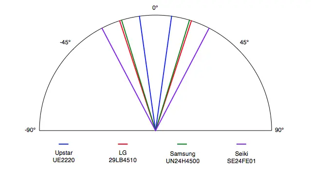 Upstar UE2220 viewing angle comparison