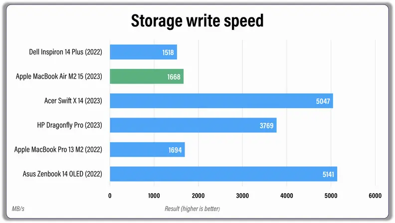 A colored bar graph showing performance measurements