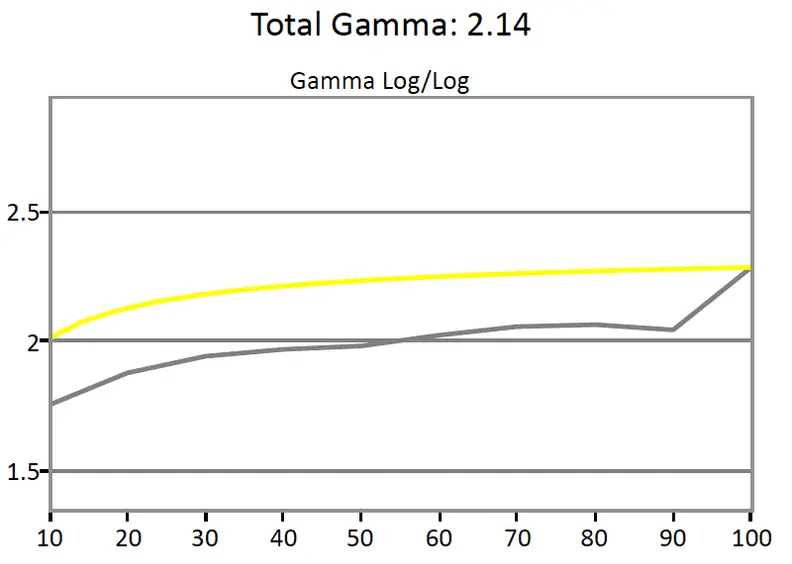 LG 34UM95 gamma curve