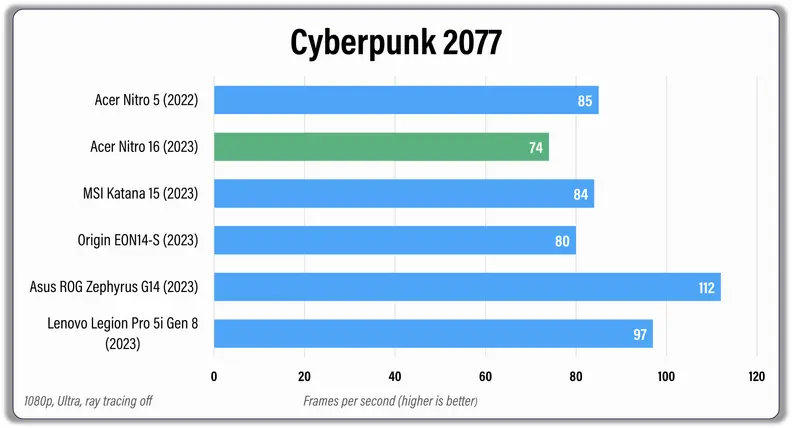 A graph comparing graphics of the Acer Nitro 16 with other laptops using 'Cyberpunk 2077.'