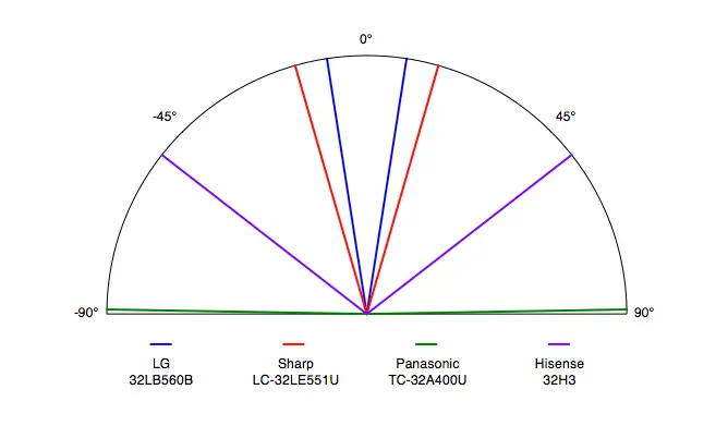 LG LB560B viewing angle