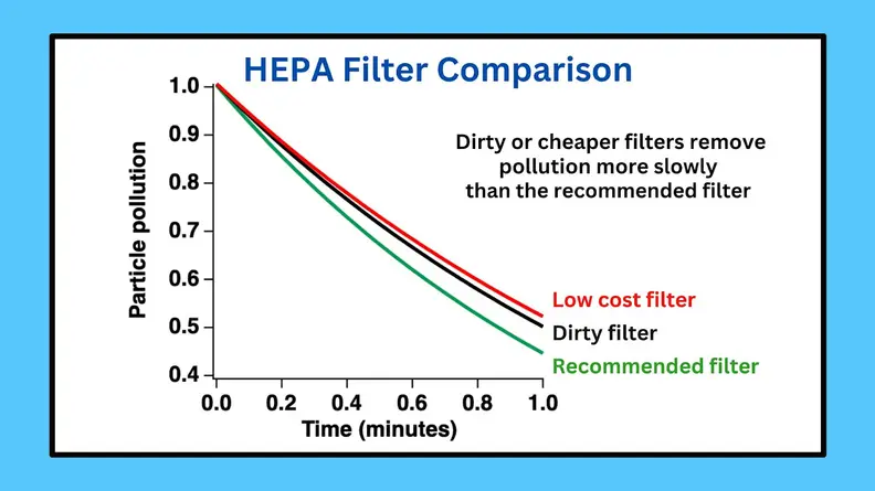 Graph showing that the recommended filter removes pollution more quickly than a dirty filter or cheaper alternative.