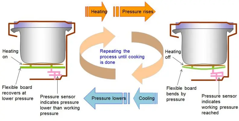 How the heat cycling works in the Instant Pot