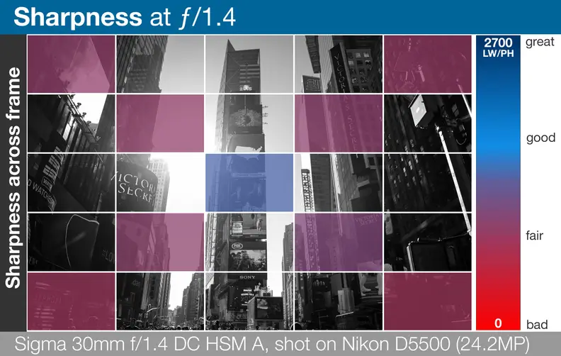 A heatmap of the Sigma 30mm f/1.4 DC HSM A's lens sharpness across entire frame.