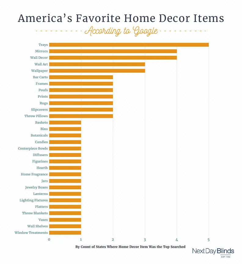 The most popular home decor items, according to Google