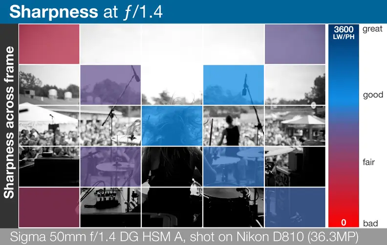 A heatmap of the Sigma 50mm f/1.4 DG HSM A's lens sharpness across entire frame.