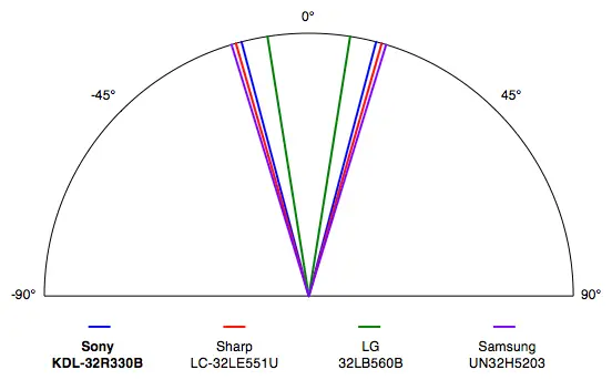 Sony KDL-32R330B viewing angle test