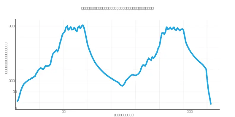 Temperature data for the normal cycle.