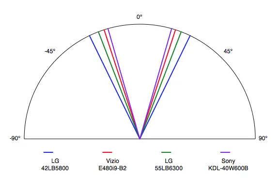The 42LB5800 LED LCD TV has a shallow viewing angle, so don't sit too far from the center.