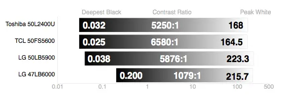 LG 47LB6000 contrast ratio