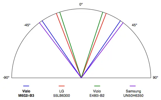 Vizio M602i-B3 viewing angle