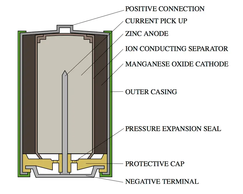 A cross-section of an alkaline battery.