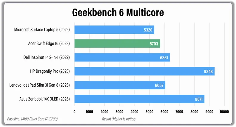 A bar graph showing the performance results of several laptops