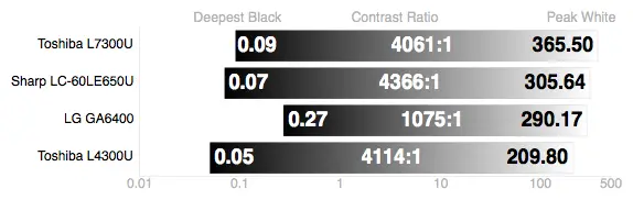 The L4300U has an impressive black level for an LED.