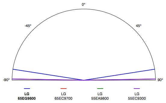 LG 65EG9600 viewing angle