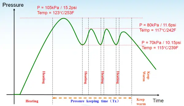 A chart of pressure and temperature over time inside the Instant Pot