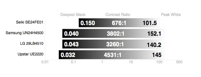 Upstar UE2220 contrast ratio comparison