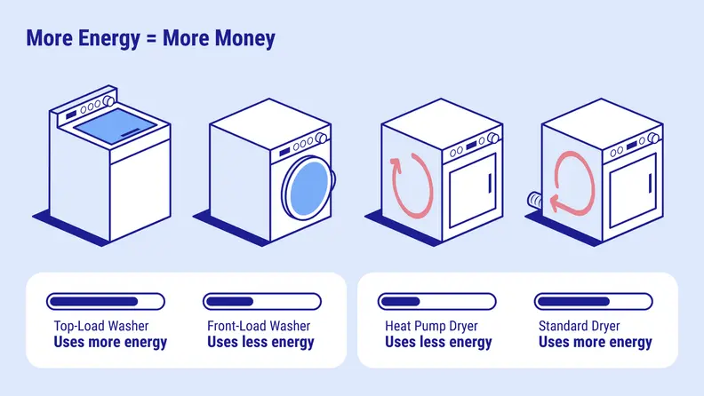 Four graphics of washing machines and dryers showing their energy use levels
