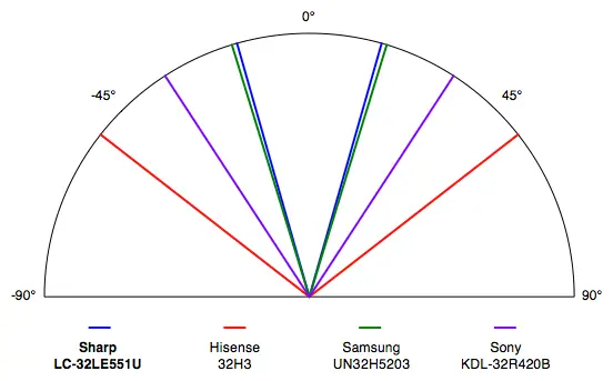 Sharp LC-32LE551U viewing angle