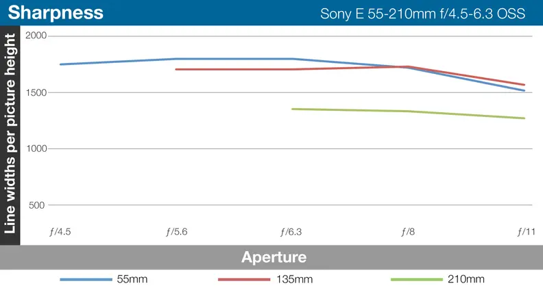 A line graph of the Sony E 55-210mm f/4.5-6.3 OSS' lens sharpness at three focal lengths.