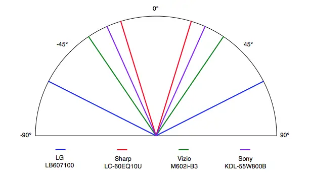 LG 60LB7100 viewing angle comparison