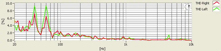 There's a fair amount of distortion in the sub bass range, which is normal for most headphones.