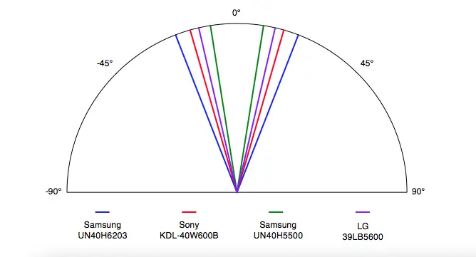 Samsung UN40H6203 viewing angle comparison