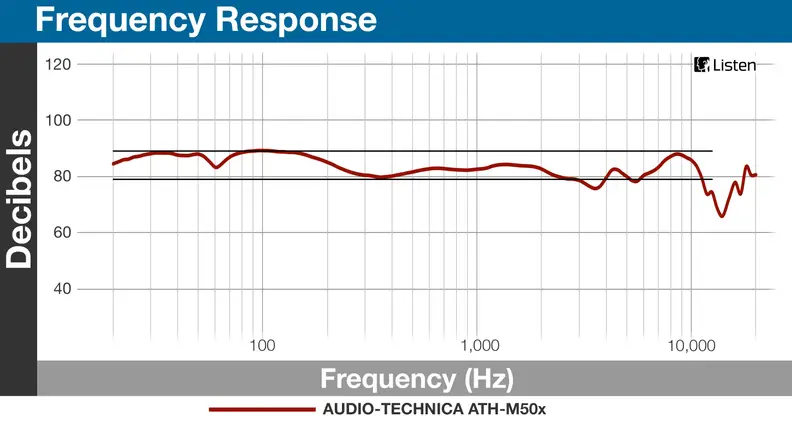 A chart detailing the frequency response of the Audio Technica ATH-M50x.