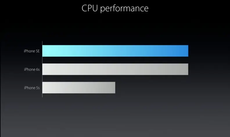 Apple iPhone SE CPU performance chart